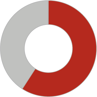 Pie chart of gender distribution - legend follows.