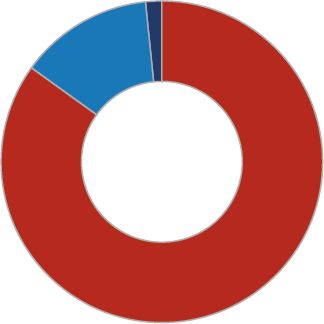 Pie chart of residency distribution - legend follows